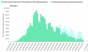 Coronavirus: 35 muertes hoy, pero el total asciende en 283 por el reajuste