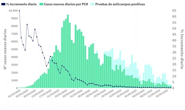 Coronavirus datos: ligero repunte de las muertes (83) y menos contagios