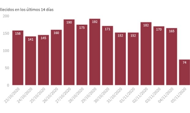 Coronavirus: baja la incidencia por segundo día, pero suben muertes