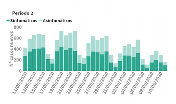 Coronavirus datos: 502 nuevos casos al total y sexto día con 0 muertes