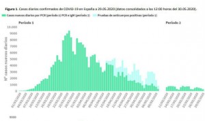 Coronavirus últimos datos: repunte en muertes (4) y contagios (664)