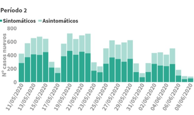 Coronavirus datos: tercer día sin muertes y repunte de nuevos casos (84)