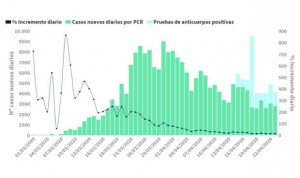 Coronavirus: diez regiones registran menos de 10 muertos en las últimas 24h