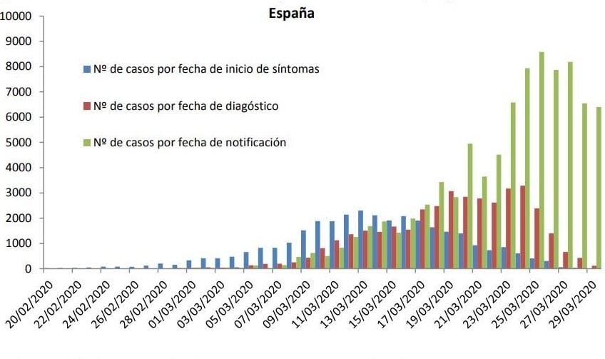  Coronavirus: 812 nuevas muertes en España, que baja del 8% la transmisión