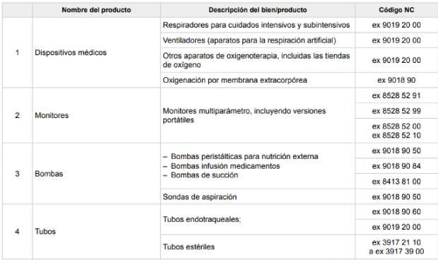 Coronavirus: el Gobierno fija el IVA del 0% para 90 productos sanitarios