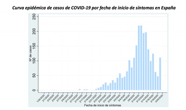 Coronavirus en España: el 20% de los críticos no tiene patologías previas