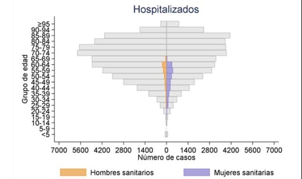 Coronavirus en personal sanitario: más mujeres contagiadas y hombres en UCI