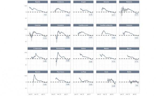 Coronavirus: diez CCAA logran remitir de nuevo la progresión de la epidemia