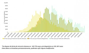 Coronavirus España: 2.144 nuevos contagios, 836 más que el martes