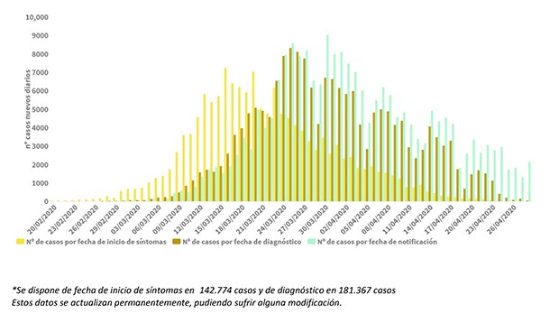 Coronavirus España: 2.144 nuevos contagios, 836 más que el martes