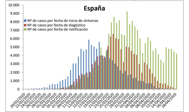 Coronavirus España: 410 muertos, 4.218 contagios y 2.695 curados en un día