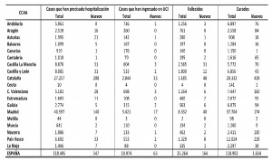 Coronavirus España: 838 contagios, la cifra más baja en estado de alarma