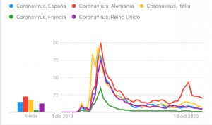 Coronavirus: España 'se aburre' del Covid, que alcanza mínimos de interés