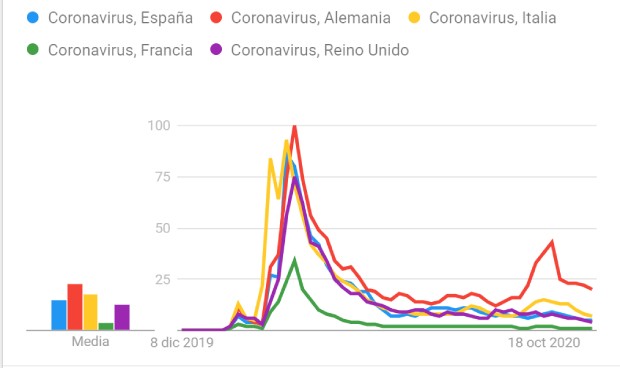 Coronavirus: España 'se aburre' del Covid, que alcanza mínimos de interés