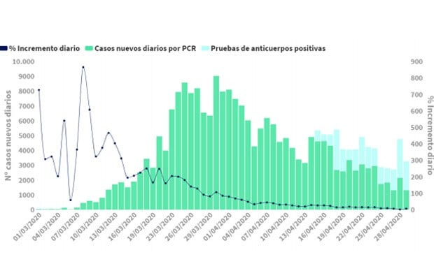 Coronavirus: España baja de 300 muertos diarios por segunda vez este mes