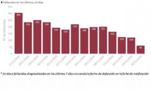 Coronavirus: España baja de 10.000 nuevos casos diarios tras mes y medio