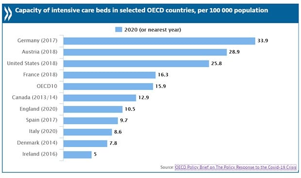 España tiene 9 camas UCI por 100.000 habitantes, 3 veces menos que Alemania
