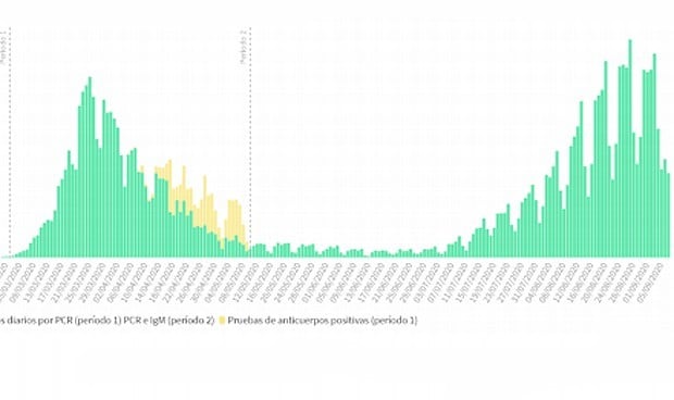 Coronavirus: España registra 15.186 casos, la cifra más alta de la pandemia