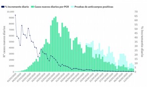 Coronavirus España: 217 muertes en 24 horas, la mitad de ellas en Cataluña