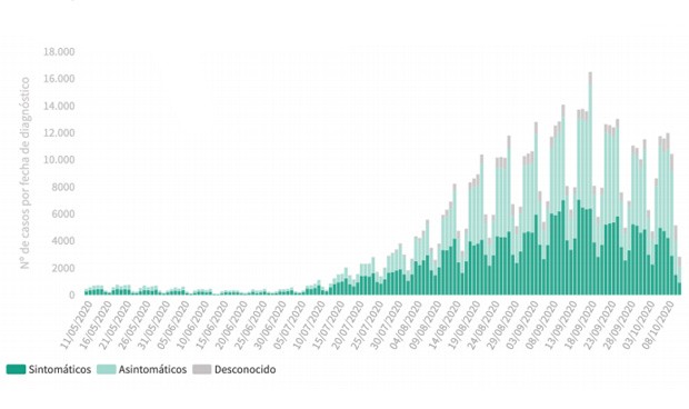 Coronavirus: España supera los 900.000 contagios tras sumar 11.970 más