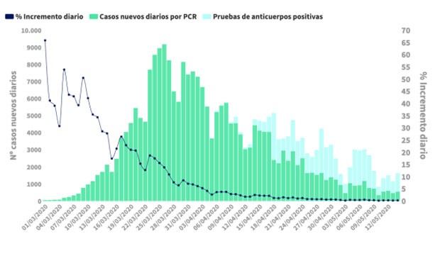 Coronavirus España: crecen los casos (549); fuerte caída en muertes (138)