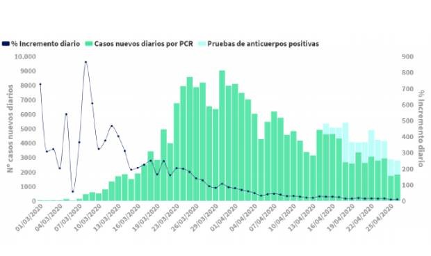 Coronavirus: España obtiene su dato de contagios más bajo de toda la alarma