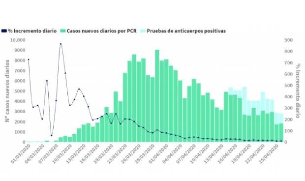 Coronavirus: España obtiene su dato de contagios más bajo de toda la alarma