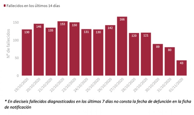 Coronavirus: España 'estrena' noviembre con 55.019 casos y 379 muertos más