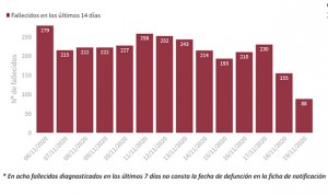 Covid: España vuelve a más de 300 muertes diarias (328) y suma 15.156 casos