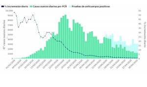Coronavirus: España encadena 2 días con menos de 300 muertes diarias