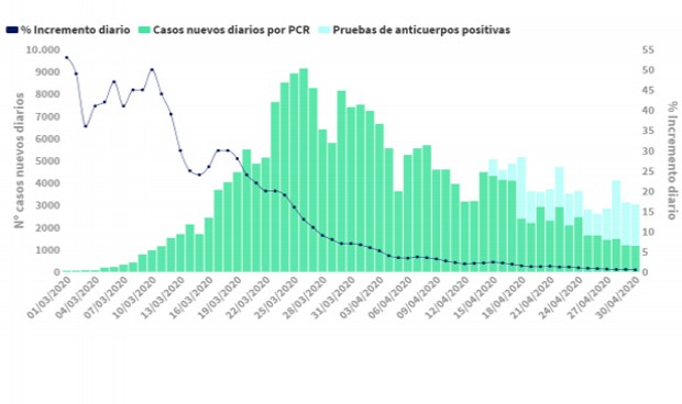 Coronavirus: España encadena 2 días con menos de 300 muertes diarias