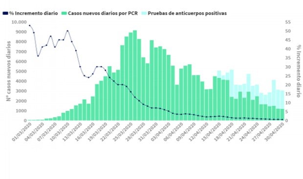 Coronavirus: España encadena 2 días con menos de 300 muertes diarias