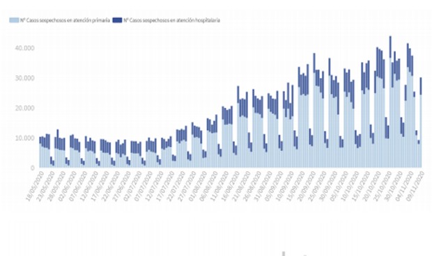 Covid: España estabiliza casos (17.395) pero supera las 400 muertes (411)