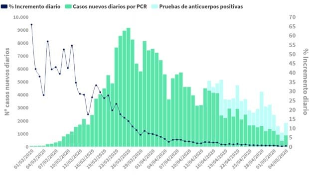 Coronavirus: España estabiliza muertes (+187) y nuevos contagios (+867)