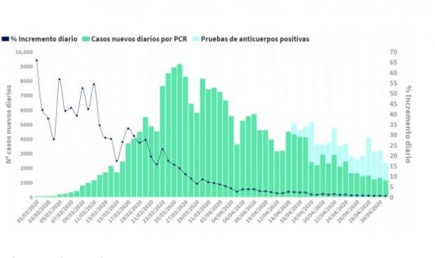 Coronavirus: España marca 'mínimo' de contagios y supera las 25.000 muertes