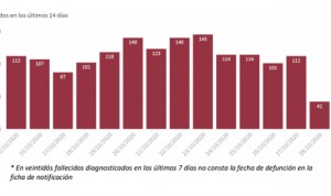 Covid: España marca máximo de casos en un día (23.580) de toda la pandemia