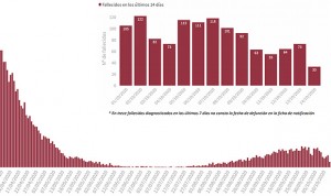 Covid: España marca su máximo de diagnósticos diarios (6.603) desde abril