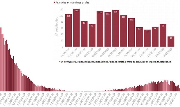 Covid: España marca su máximo de diagnósticos diarios (6.603) desde abril