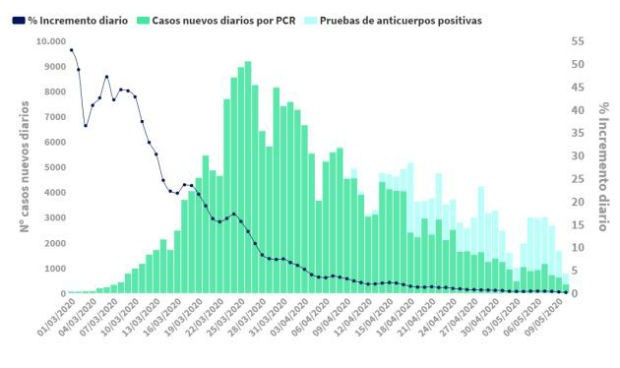 Coronavirus: menos muertes (123) y mínimo de contagios en sanitarios (274)