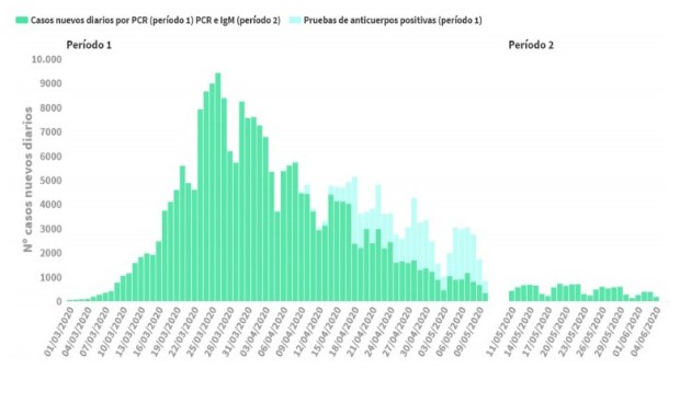 Coronavirus: España suma una muerte y 164 positivos; el 52% en Madrid