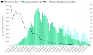 Coronavirus: 176 muertes en el cuarto día consecutivo por debajo de 200