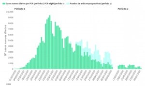 Coronavirus: 38 muertes en 7 días y 1.137 casos 'extra' en el dato total