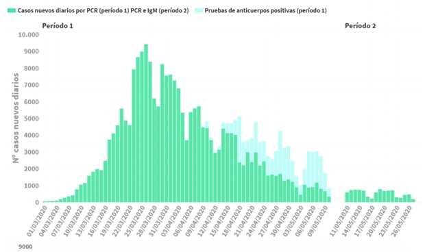 Coronavirus: 38 muertes en 7 días y 1.137 casos 'extra' en el dato total