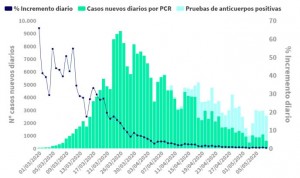 Coronavirus: España baja de las 200 muertes diarias tras 3 días por encima