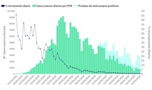 Coronavirus últimos datos: repunte de contagios (754) y menos muertes (213)