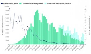 Coronavirus últimos datos: repunte de contagios (754) y menos muertes (213)