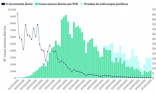 Coronavirus: España suma 1.095 nuevos casos, la cifra más alta en 6 días