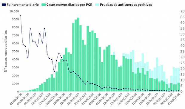 Coronavirus: España suma 1.095 nuevos casos, la cifra más alta en 6 días