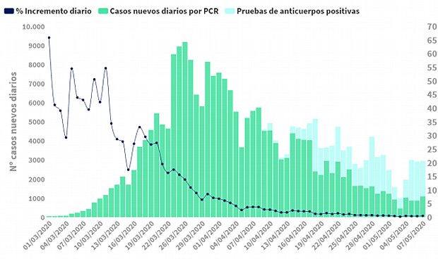 Coronavirus: España suma 1.095 nuevos casos, la cifra más alta en 6 días