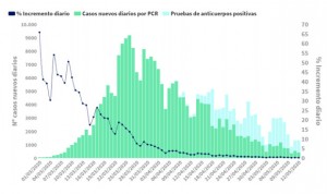 Coronavirus: España registra 184 muertes en 24 horas y rebasa las 27.000